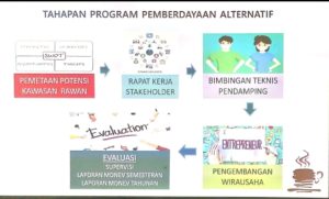 SINKRONISASI PROGRAM PEMBERDAYAAN ALTERNATIF DI BNNP SULAWESI SELATAN