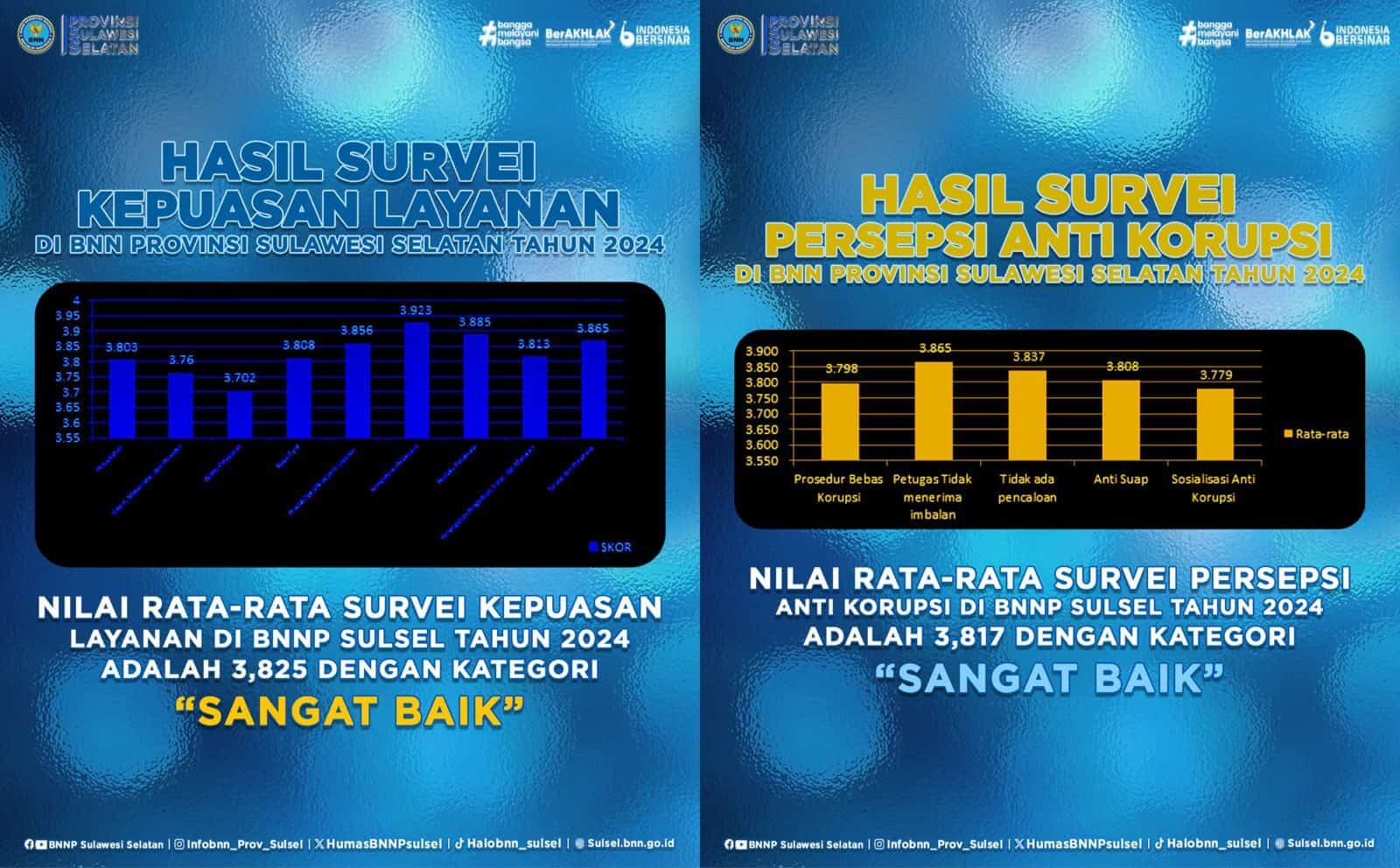 Nilai rata-rata Survei Kepuasan Layanan dan